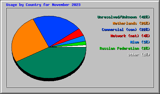 Usage by Country for November 2023