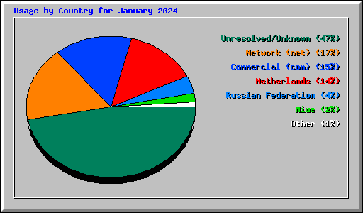 Usage by Country for January 2024