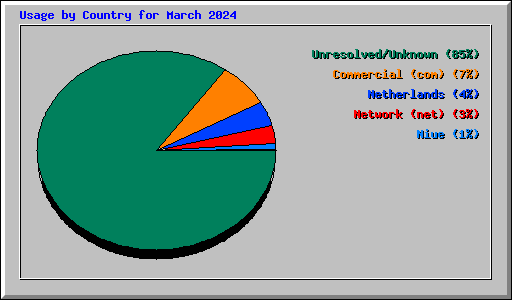 Usage by Country for March 2024