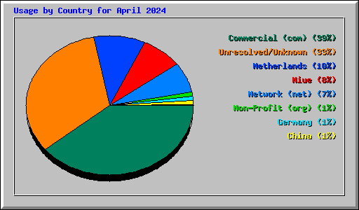 Usage by Country for April 2024