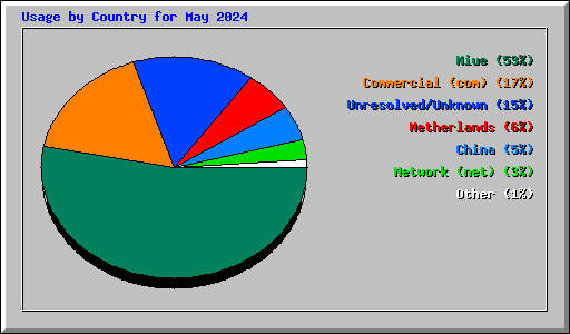 Usage by Country for May 2024