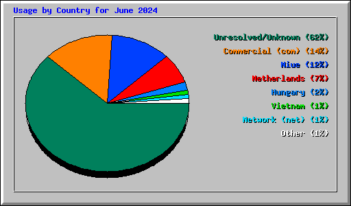 Usage by Country for June 2024