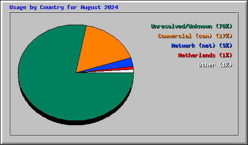 Usage by Country for August 2024