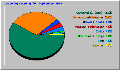 Usage by Country for September 2024