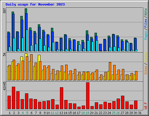 Daily usage for November 2023