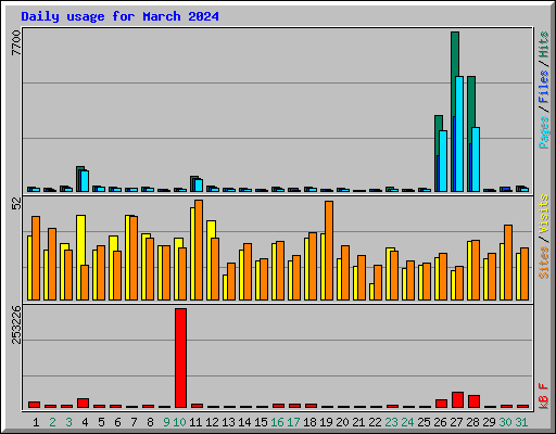 Daily usage for March 2024