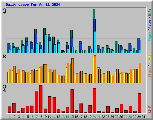 Daily usage for April 2024