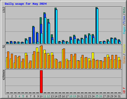 Daily usage for May 2024