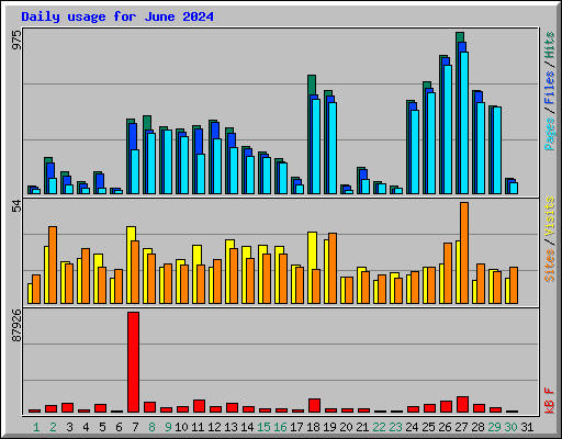 Daily usage for June 2024