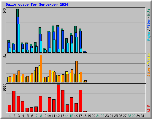 Daily usage for September 2024