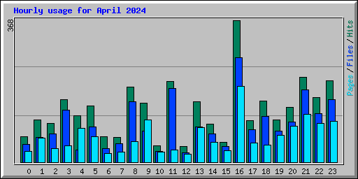 Hourly usage for April 2024