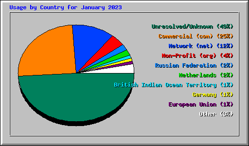 Usage by Country for January 2023