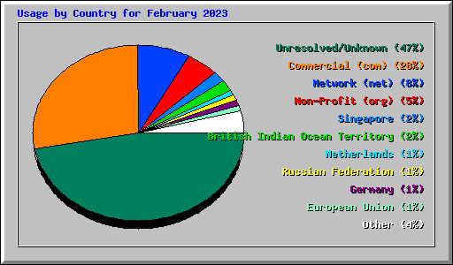 Usage by Country for February 2023