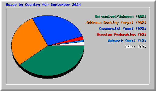 Usage by Country for September 2024