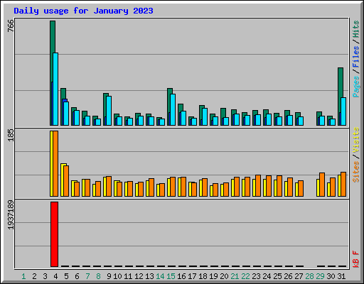 Daily usage for January 2023