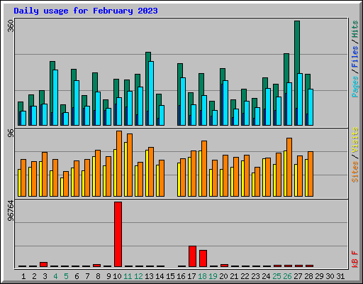 Daily usage for February 2023