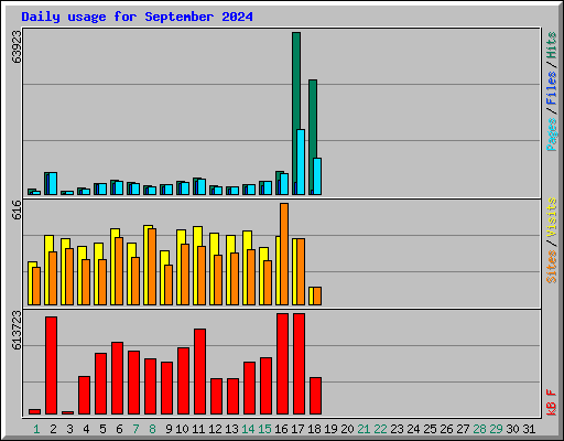 Daily usage for September 2024