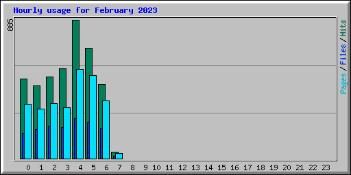 Hourly usage for February 2023